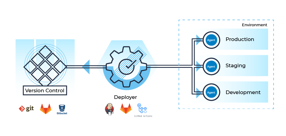 Push based GitOps