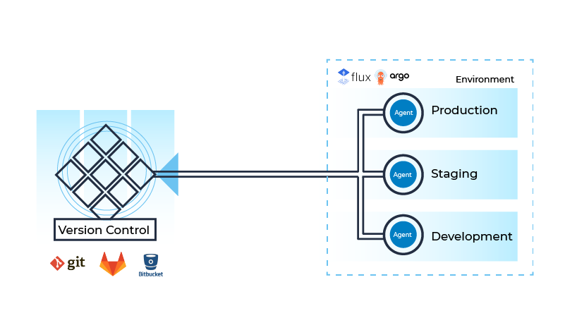 Pull based GitOps