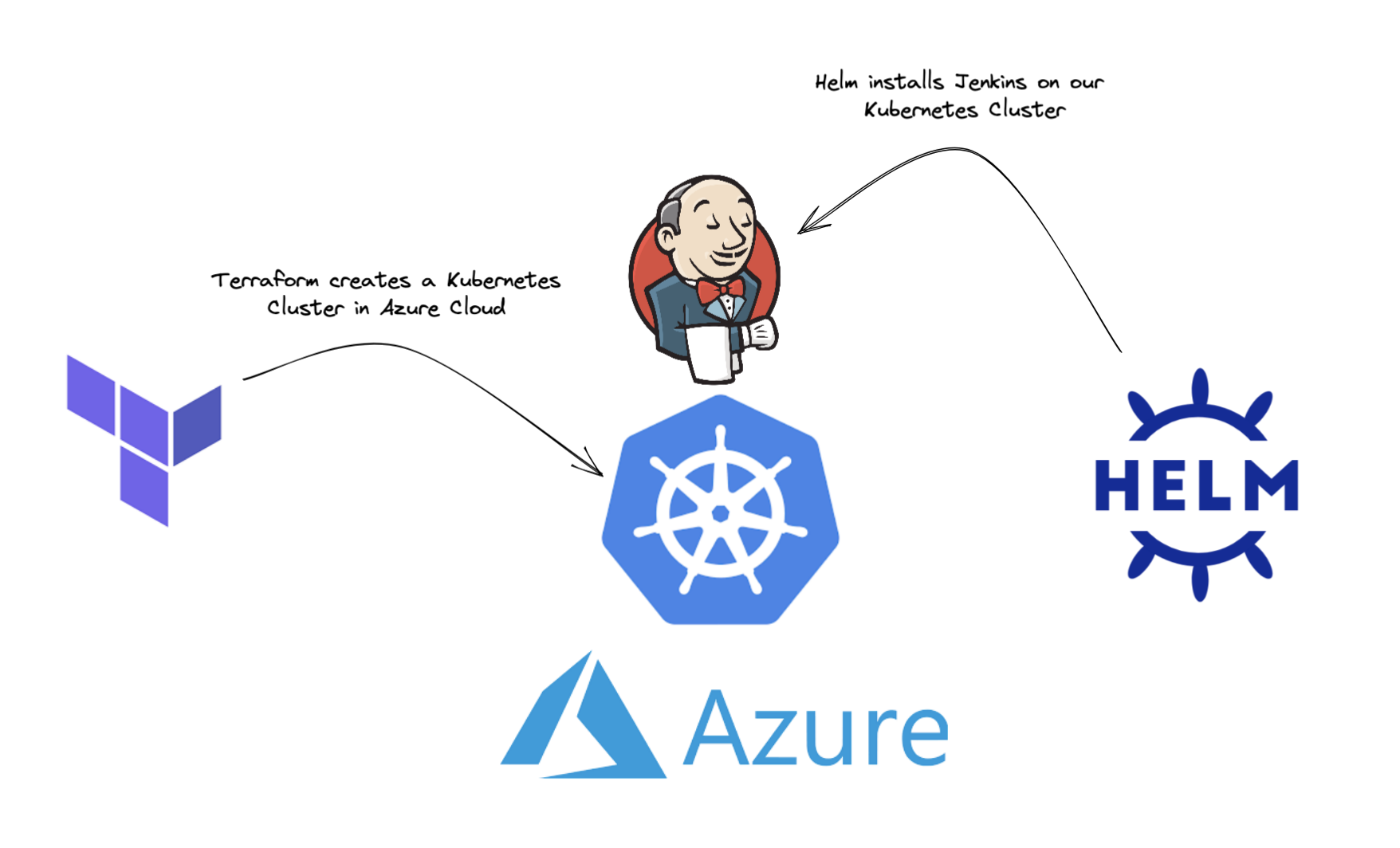 Jenkins JCasC in Kubernetes illustration 2