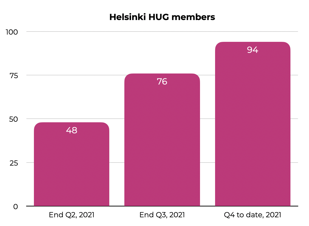 HUG membership growth chart