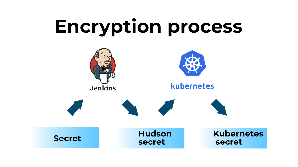 Jenkins and Kubernetes secret encryption process