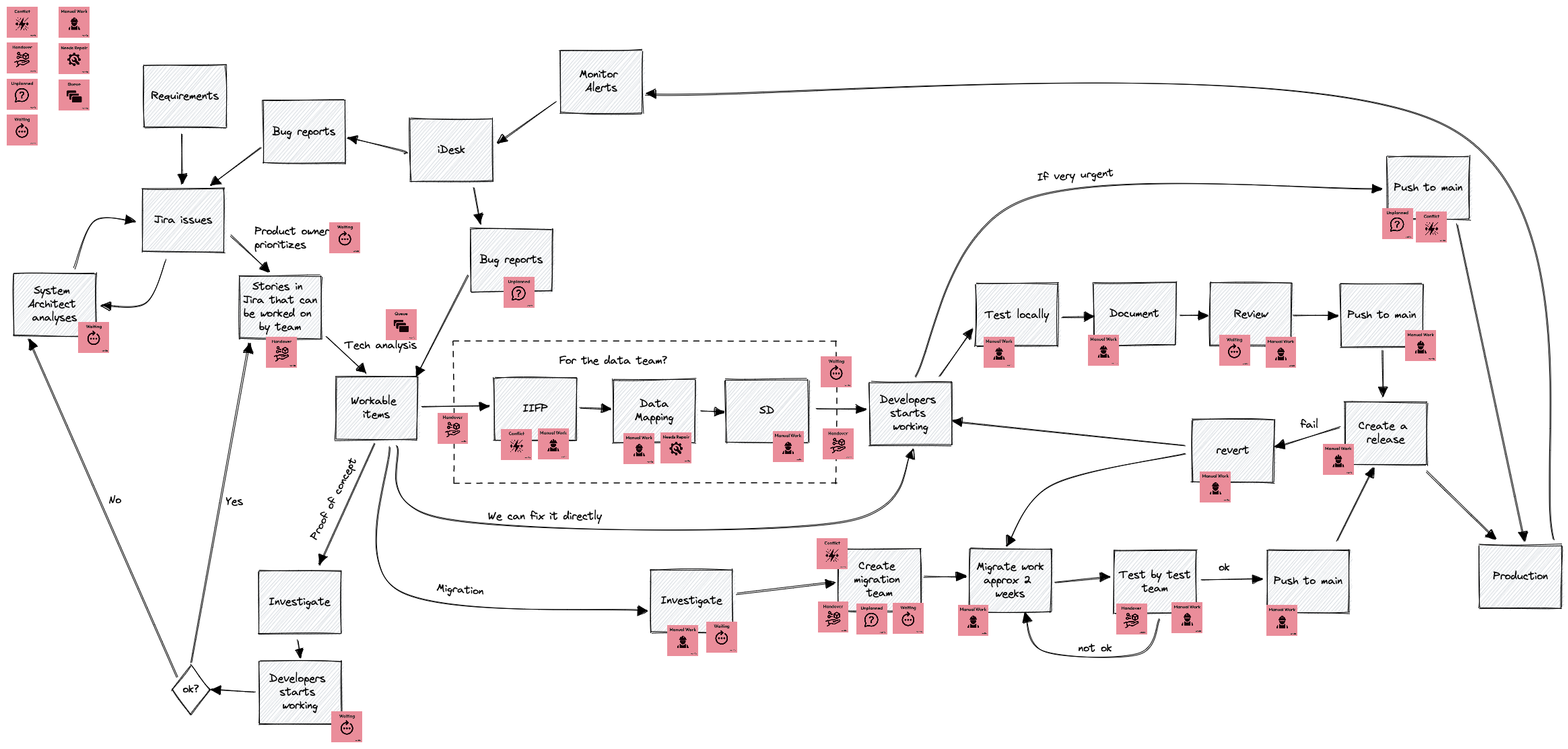 Simplified example Value Stream Map for Continuous Delivery of software